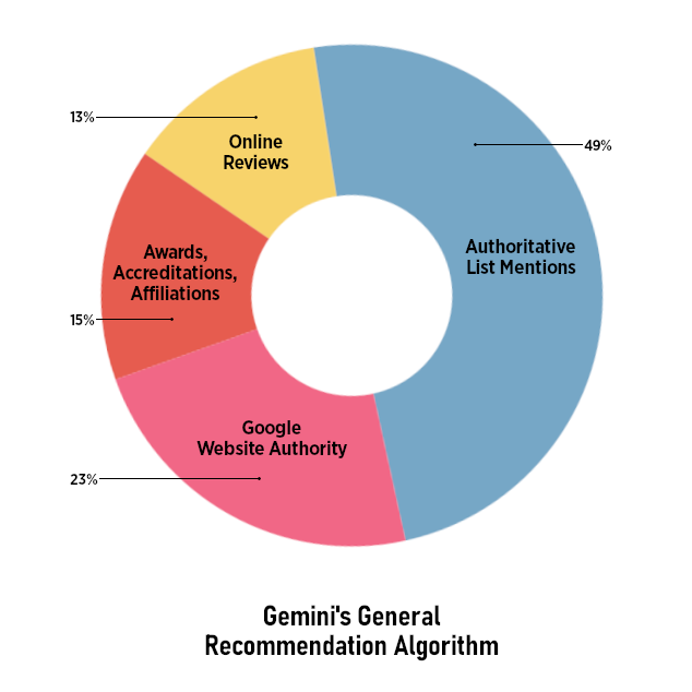graph of gemini thinking